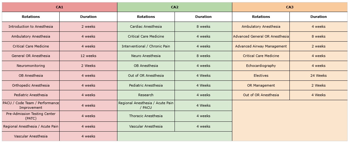 Clinical Anesthesia Years Rotations