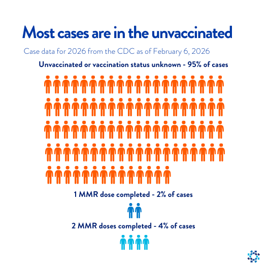 Unvaccinated measles chart with February 2026 data