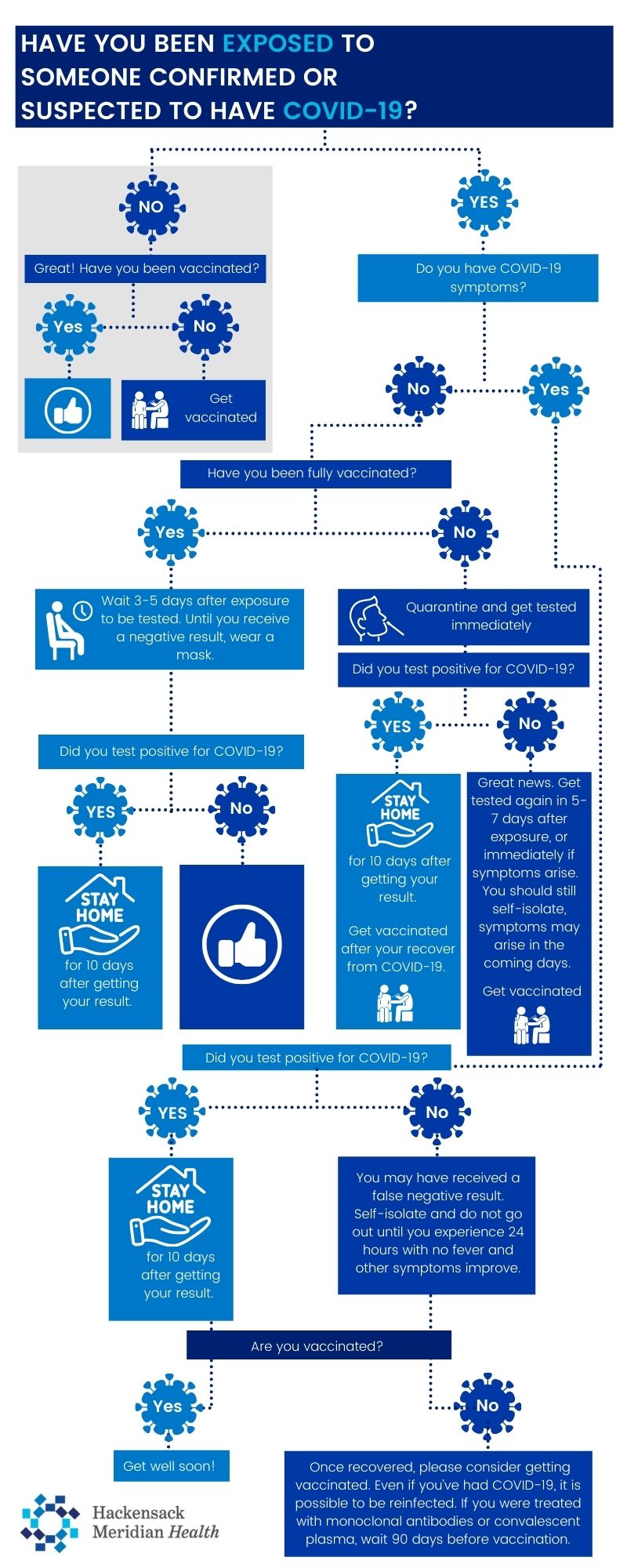 COVID-19 Testing Tree Infographic