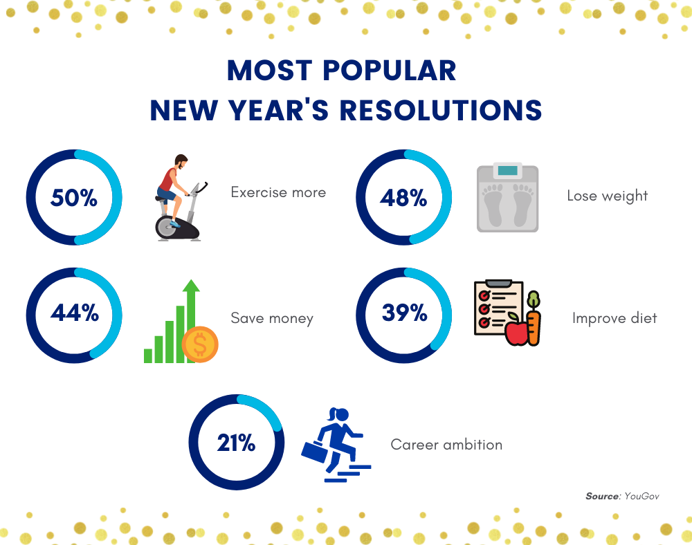 New Year's Resolutions Infographic