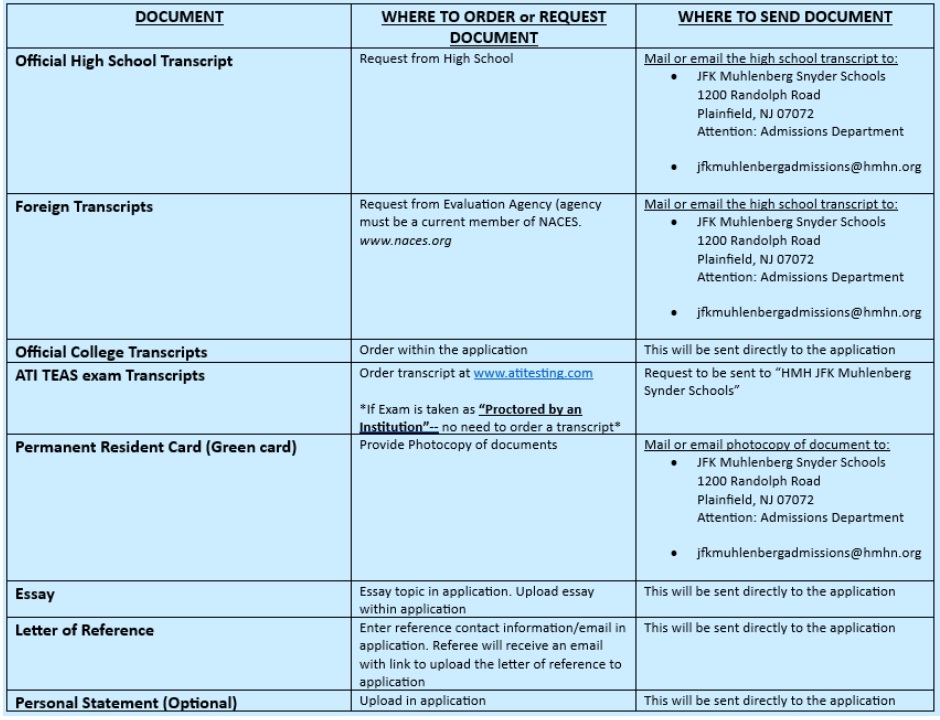 LPN - RN table showing requirements for the program.