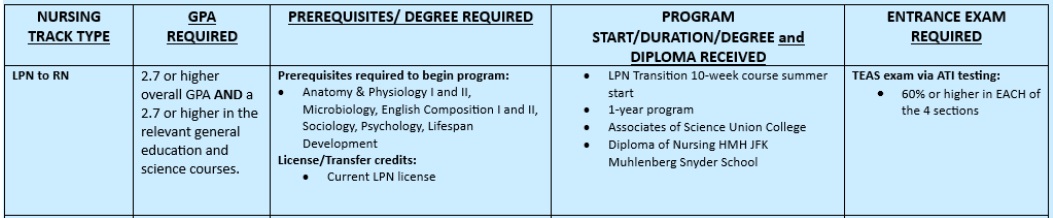 LPN - RN chart showing documents that are required to apply to program.