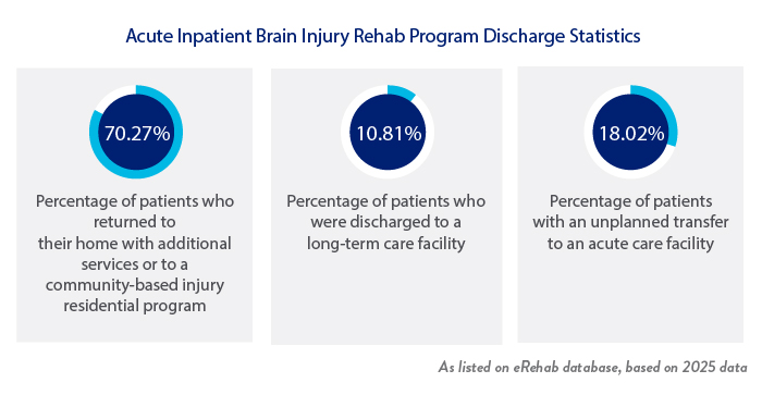 Acute Inpatient Brain Injury Rehab Program Discharge Statistics