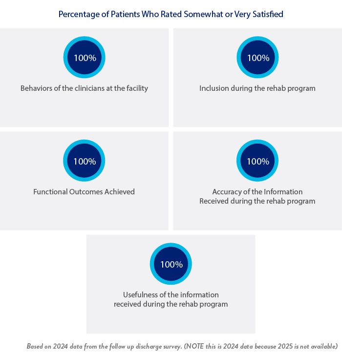 Percentage of Patient Who Rated Somewhat or Very Satisfied