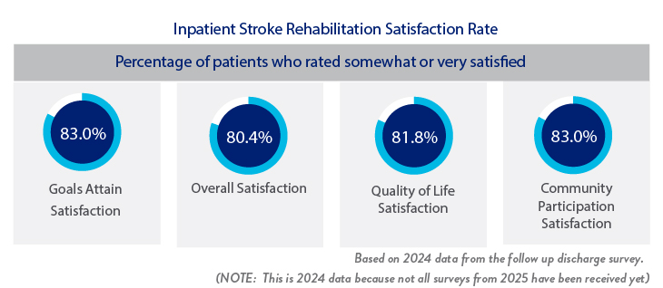 Inpatient Stroke Rehabilitation Satisfaction Rate