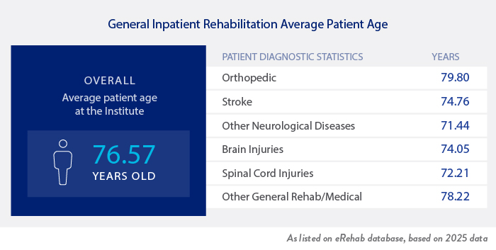 General Inpatient Rehabilitation Average Patient Age