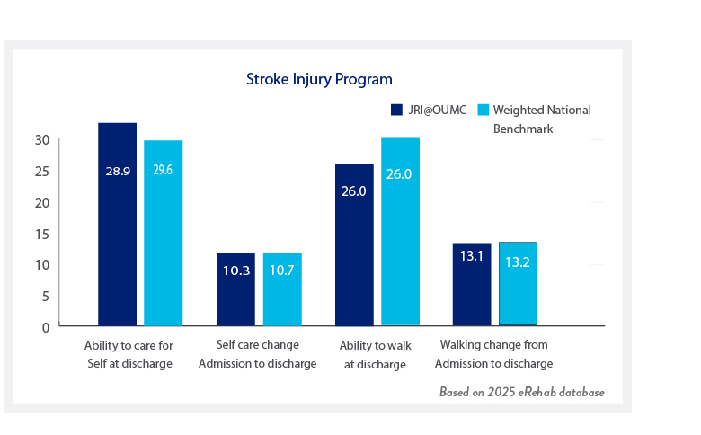 Stroke Injury Program