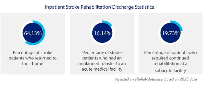Inpatient Rehabilitation Discharge Stats