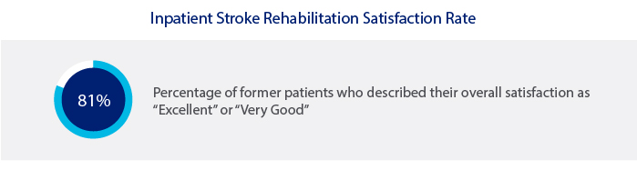 81% patients are satisfied with the services they receive